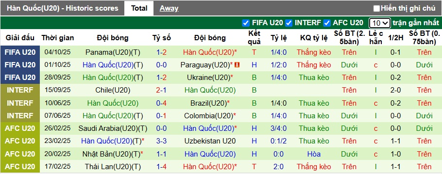 Nhận định, Soi kèo U20 Morocco vs U20 Hàn Quốc 6h ngày 10/10: Không có bất ngờ - Ảnh 2