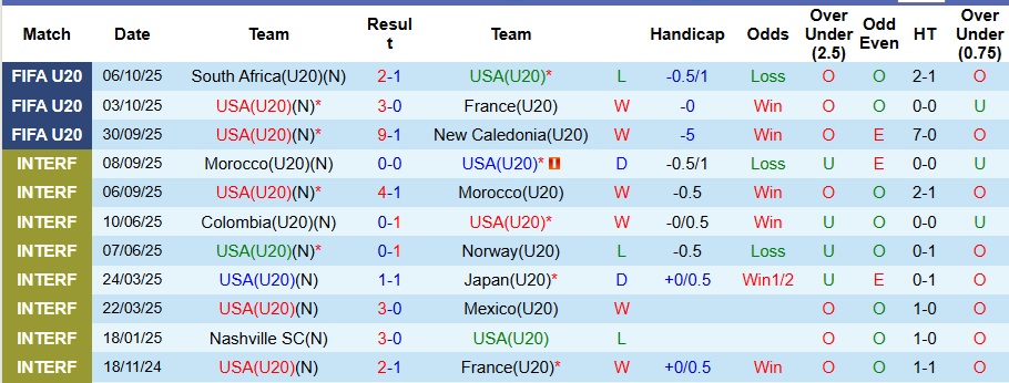 Nhận định, Soi kèo U20 Mỹ vs U20 Italia 2h30 ngày 10/10: Tạm biệt Azzurri! - Ảnh 1