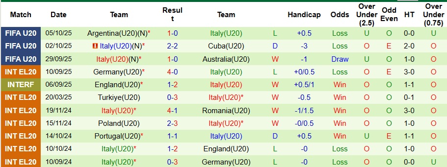 Nhận định, Soi kèo U20 Mỹ vs U20 Italia 2h30 ngày 10/10: Tạm biệt Azzurri! - Ảnh 2