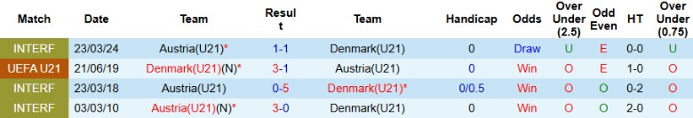 Nhận định, Soi kèo U21 Đan Mạch vs U21 Áo, 23h00 ngày 10/10: Xây chắc ngôi đầu - Ảnh 2