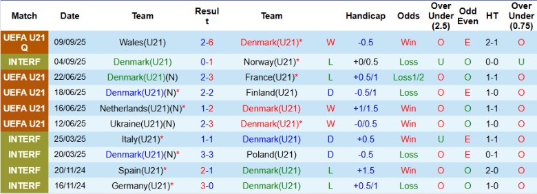 Nhận định, Soi kèo U21 Đan Mạch vs U21 Áo, 23h00 ngày 10/10: Xây chắc ngôi đầu - Ảnh 3