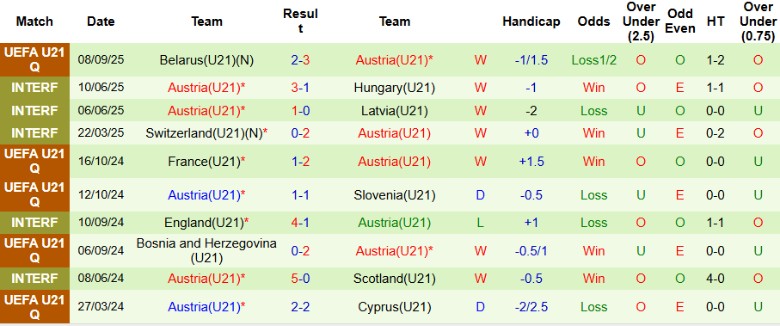 Nhận định, Soi kèo U21 Đan Mạch vs U21 Áo, 23h00 ngày 10/10: Xây chắc ngôi đầu - Ảnh 4