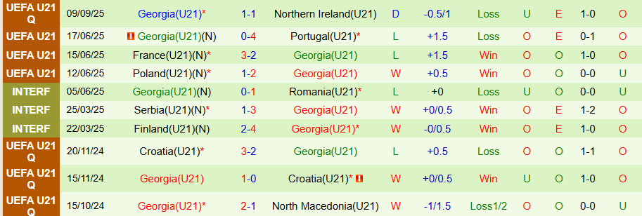Nhận định, Soi kèo U21 Latvia vs U21 Georgia, 22h00 ngày 10/10: Con mồi ưa thích - Ảnh 1