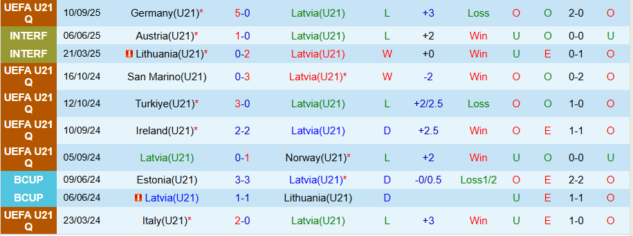 Nhận định, Soi kèo U21 Latvia vs U21 Georgia, 22h00 ngày 10/10: Con mồi ưa thích - Ảnh 2