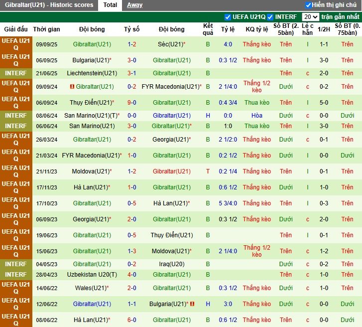 Nhận định, Soi kèo U21 Scotland vs U21 Gibraltar, 23h30 ngày 09/10: Lấy lại tự tin - Ảnh 2