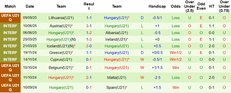 Nhận định, Soi kèo U21 Ukraine vs U21 Hungary, 23h00 ngày 10/10: Thiết lập trật tự - Ảnh 3