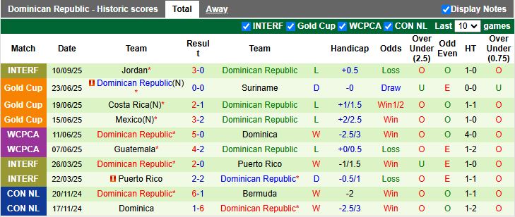 Nhận định, Soi kèo Uruguay vs CH Dominican 19h45 ngày 10/10: Đối thủ lạ lẫm - Ảnh 2