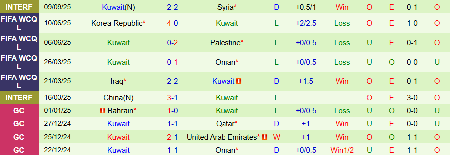 Nhận định, Soi kèo Uzbekistan vs Kuwait, 20h00 ngày 9/10: Thiết lập trật tự - Ảnh 1