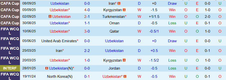 Nhận định, Soi kèo Uzbekistan vs Kuwait, 20h00 ngày 9/10: Thiết lập trật tự - Ảnh 2
