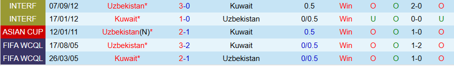 Nhận định, Soi kèo Uzbekistan vs Kuwait, 20h00 ngày 9/10: Thiết lập trật tự - Ảnh 3