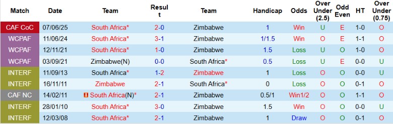 Nhận định, Soi kèo Zimbabwe vs Nam Phi, 23h00 ngày 10/10: Nhấn chìm đối thủ - Ảnh 2