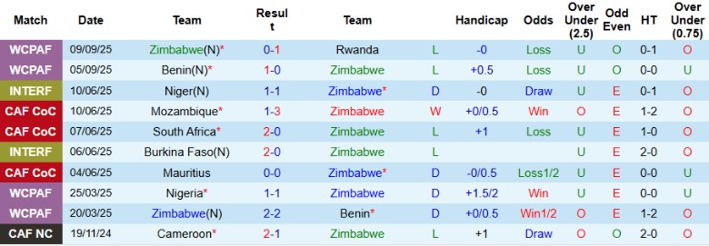 Nhận định, Soi kèo Zimbabwe vs Nam Phi, 23h00 ngày 10/10: Nhấn chìm đối thủ - Ảnh 3
