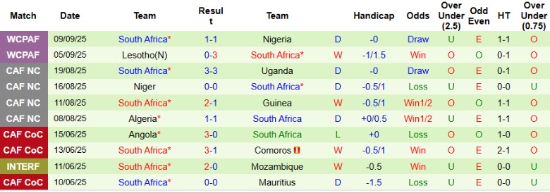 Nhận định, Soi kèo Zimbabwe vs Nam Phi, 23h00 ngày 10/10: Nhấn chìm đối thủ - Ảnh 4