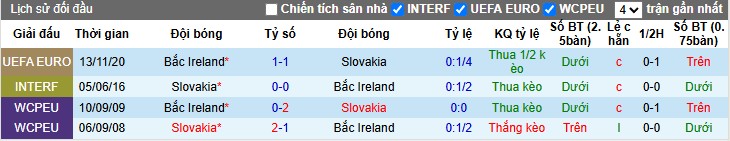 Nhận định, Soi kèo Bắc Ailen vs Slovakia, 1h45 ngày 11/10: Khó cho chủ nhà - Ảnh 2