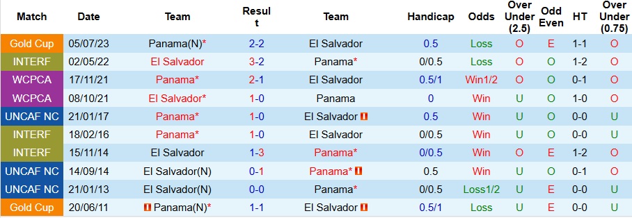 Nhận định, Soi kèo El Salvador vs Panama 8h ngày 11/10: Ca khúc khải hoàn - Ảnh 3