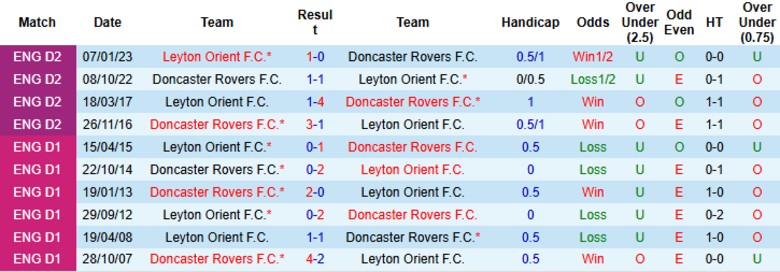 Nhận định, Soi kèo Leyton Orient vs Doncaster Rovers, 21h00 ngày 11/10: Cửa dưới vùng lên - Ảnh 2