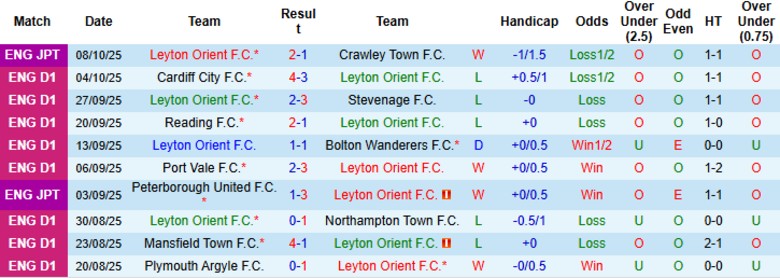Nhận định, Soi kèo Leyton Orient vs Doncaster Rovers, 21h00 ngày 11/10: Cửa dưới vùng lên - Ảnh 3