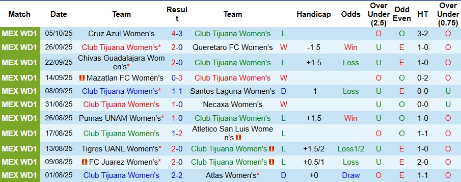 Nhận định, Soi kèo Nữ Club Tijuana vs Nữ Monterrey 10h ngày 11/10: Không có bất ngờ - Ảnh 1