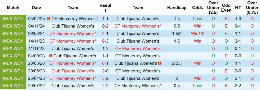 Nhận định, Soi kèo Nữ Club Tijuana vs Nữ Monterrey 10h ngày 11/10: Không có bất ngờ - Ảnh 3