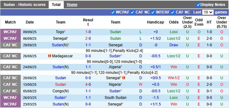 Nhận định, Soi kèo Sudan vs Mauritania 20h00 ngày 10/10: 3 điểm ở lại - Ảnh 2