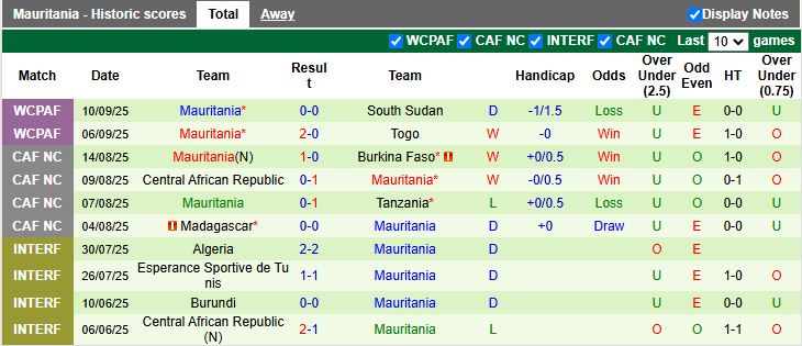 Nhận định, Soi kèo Sudan vs Mauritania 20h00 ngày 10/10: 3 điểm ở lại - Ảnh 3