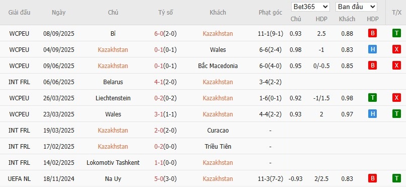 Soi kèo phạt góc Kazakhstan vs Liechtenstein, 21h ngày 10/10 - Ảnh 2