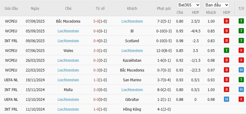 Soi kèo phạt góc Kazakhstan vs Liechtenstein, 21h ngày 10/10 - Ảnh 3