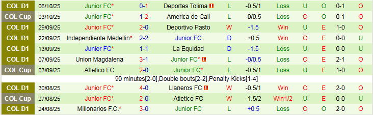 Nhận định, Soi kèo Alianza Petrolera vs Junior 4h10 ngày 13/10: Điểm tựa sân nhà - Ảnh 3