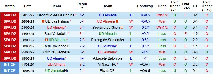 Nhận định, Soi kèo Almeria vs Zaragoza 23h30 ngày 11/10: Chủ thắng cách biệt - Ảnh 3