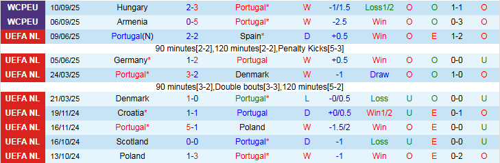Nhận định, Soi kèo Bồ Đào Nha vs CH Ireland 1h45 ngày 12/10: Không có bất ngờ - Ảnh 2