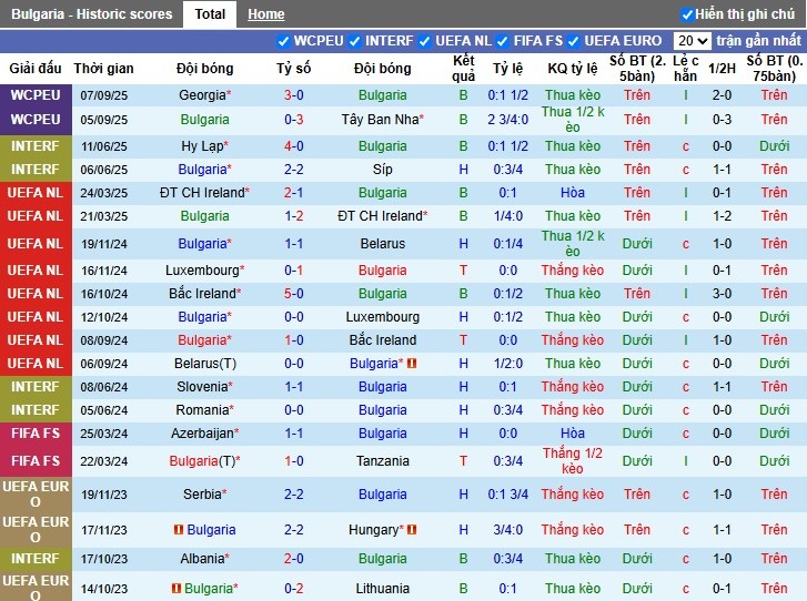 Nhận định, Soi kèo Bulgaria vs Thổ Nhĩ Kỳ, 1h45 ngày 12/10: Sức mạnh vượt trội - Ảnh 2