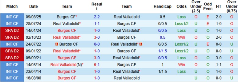 Nhận định, Soi kèo Burgos vs Real Valladolid, 23h30 ngày 12/10: Cách biệt tối thiểu - Ảnh 2