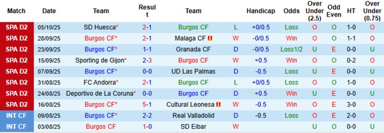 Nhận định, Soi kèo Burgos vs Real Valladolid, 23h30 ngày 12/10: Cách biệt tối thiểu - Ảnh 3