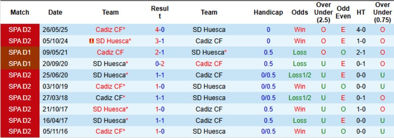 Nhận định, Soi kèo Cadiz vs SD Huesca, 23h30 ngày 12/10: Tạm chiếm ngôi đầu - Ảnh 2