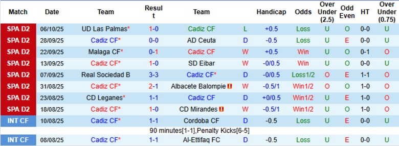 Nhận định, Soi kèo Cadiz vs SD Huesca, 23h30 ngày 12/10: Tạm chiếm ngôi đầu - Ảnh 3
