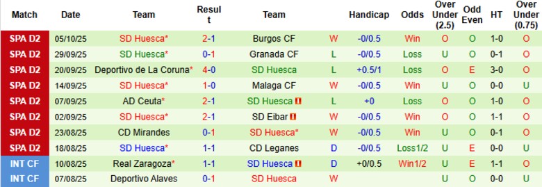 Nhận định, Soi kèo Cadiz vs SD Huesca, 23h30 ngày 12/10: Tạm chiếm ngôi đầu - Ảnh 4