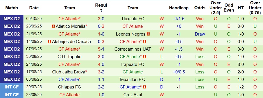 Nhận định, Soi kèo CSyD Dorados de Sinaloa vs Atlante 10h ngày 12/10: Cẩn thận biến số - Ảnh 2