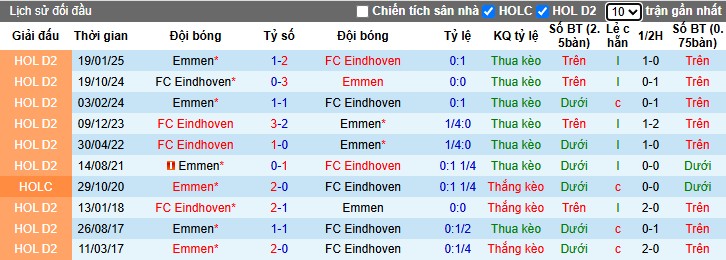 Nhận định, Soi kèo Emmen vs Eindhoven, 23h45 ngày 11/10: Điểm tựa sân nhà - Ảnh 1