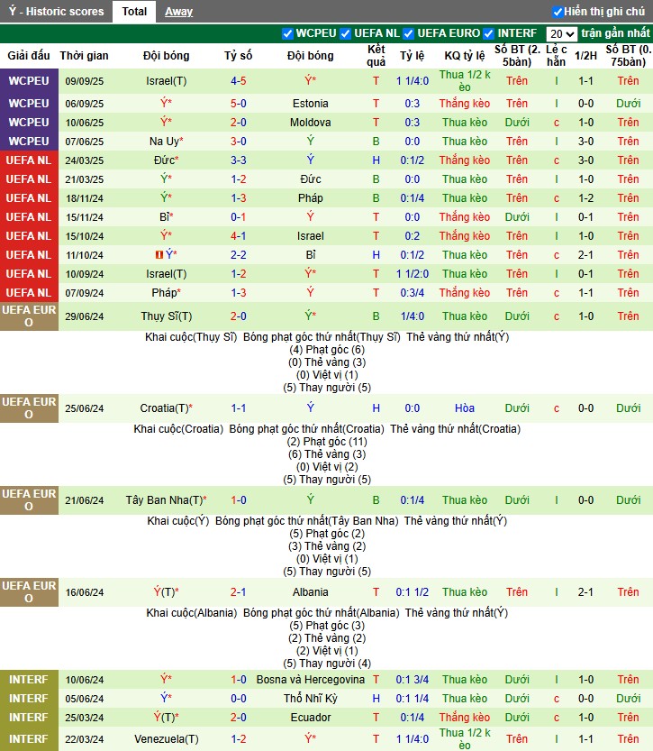 Nhận định, Soi kèo Estonia vs Italia, 1h45 ngày 12/10: Chiến thắng dễ dàng - Ảnh 3