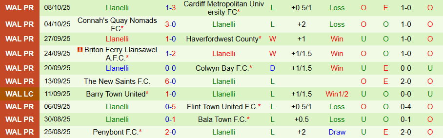 Nhận định, Soi kèo Flint Town United vs Llanelli, 20h30 ngày 11/10: Cửa trên bất lợi - Ảnh 1
