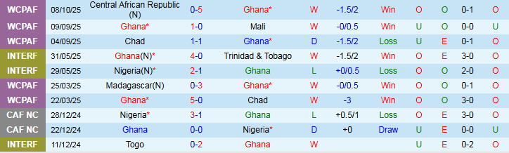 Nhận định, Soi kèo Ghana vs Comoros 2h00 ngày 13/10: Ba điểm cho chủ nhà - Ảnh 2
