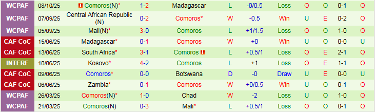 Nhận định, Soi kèo Ghana vs Comoros 2h00 ngày 13/10: Ba điểm cho chủ nhà - Ảnh 3