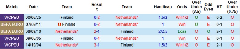 Nhận định, Soi kèo Hà Lan vs Phần Lan, 23h00 ngày 12/10: Băng băng vào vòng trong - Ảnh 2