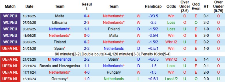 Nhận định, Soi kèo Hà Lan vs Phần Lan, 23h00 ngày 12/10: Băng băng vào vòng trong - Ảnh 3