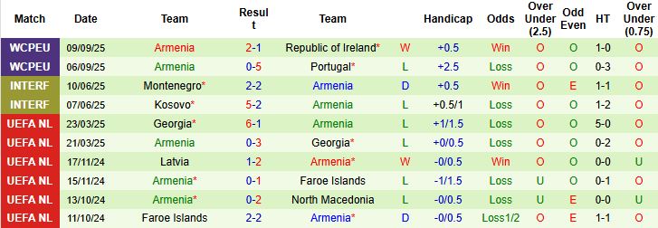 Nhận định, Soi kèo Hungary vs Armenia 23h00 ngày 11/10: Chiến thắng tối thiểu - Ảnh 2
