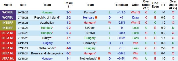 Nhận định, Soi kèo Hungary vs Armenia 23h00 ngày 11/10: Chiến thắng tối thiểu - Ảnh 3