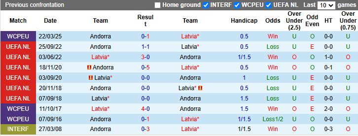 Nhận định, Soi kèo Latvia vs Andorra 20h00 ngày 11/10: Đối thủ ưa thích - Ảnh 1