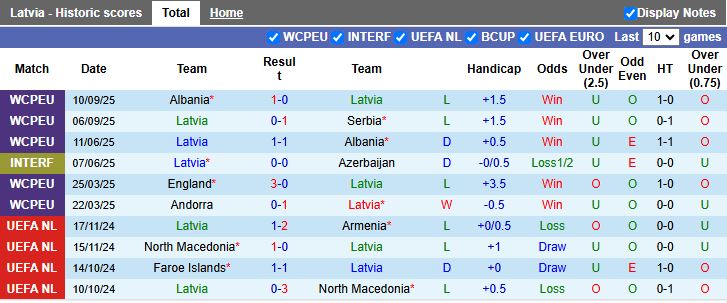 Nhận định, Soi kèo Latvia vs Andorra 20h00 ngày 11/10: Đối thủ ưa thích - Ảnh 2