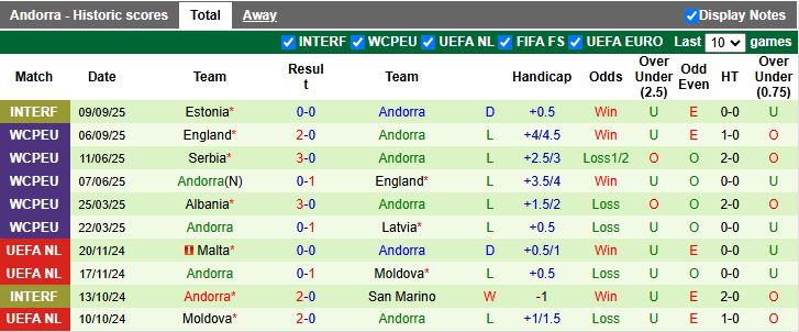 Nhận định, Soi kèo Latvia vs Andorra 20h00 ngày 11/10: Đối thủ ưa thích - Ảnh 3