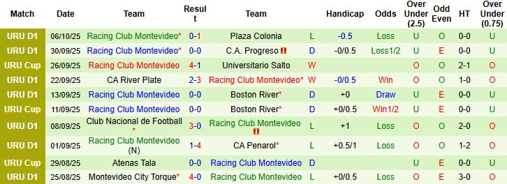 Nhận định, Soi kèo Liverpool Montevideo vs Racing Club Montevideo 22h30 ngày 11/10: Tin vào chủ nhà - Ảnh 2